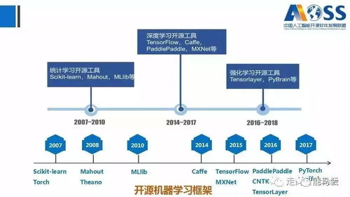 中国人工智能开源软件发展白皮书（2018）解读——人工智能应用软件开发新趋势